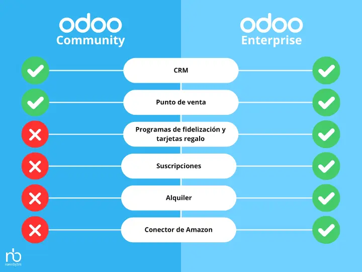 OdooCommunity vs Enterprise Aplicación  Ventas