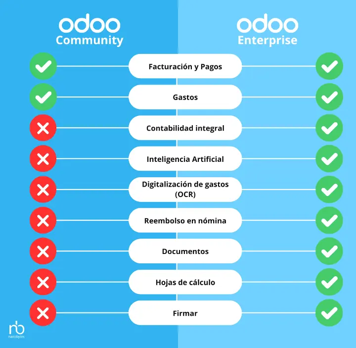 Odoo Community vs Enterpise Aplicación Finanzas