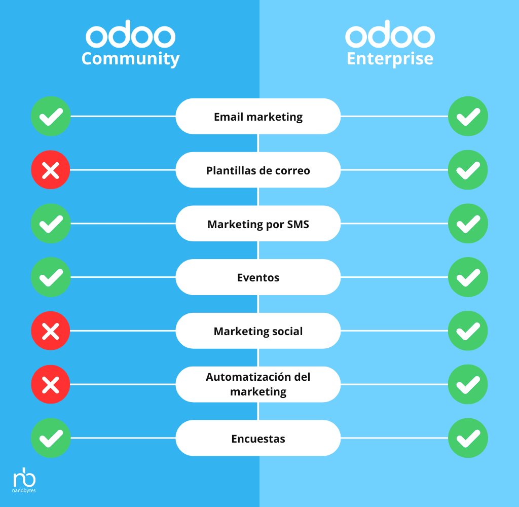 Odoo Community vs Enterprise v17 Marketing