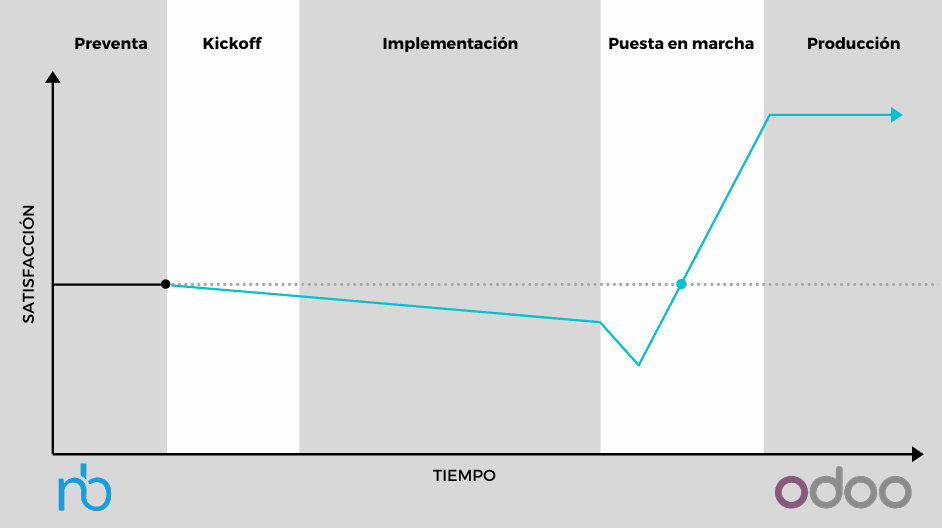 implantación de un ERP con éxito