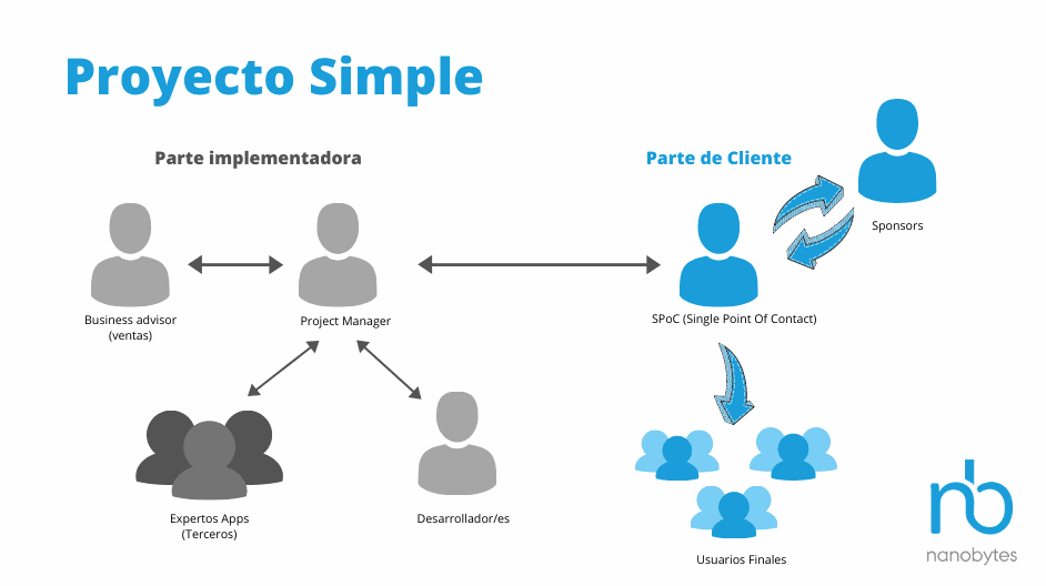 roles en la implementación de un ERP simple