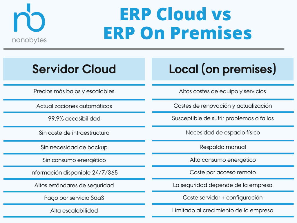 ERP cloud vs ERP on premises